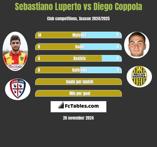 Sebastiano Luperto vs Diego Coppola h2h player stats