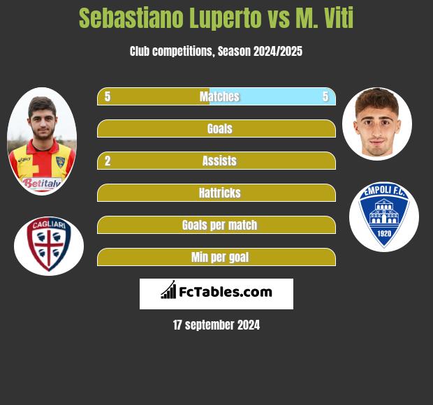 Sebastiano Luperto vs M. Viti h2h player stats