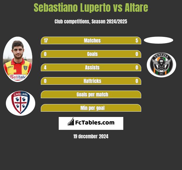 Sebastiano Luperto vs Altare h2h player stats