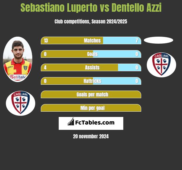 Sebastiano Luperto vs Dentello Azzi h2h player stats