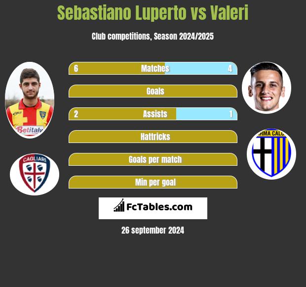 Sebastiano Luperto vs Valeri h2h player stats