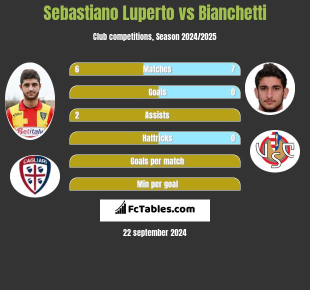 Sebastiano Luperto vs Bianchetti h2h player stats