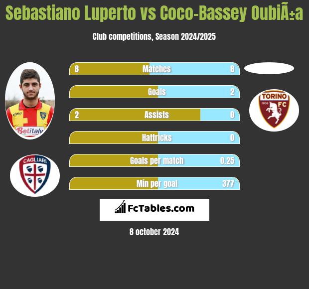 Sebastiano Luperto vs Coco-Bassey OubiÃ±a h2h player stats