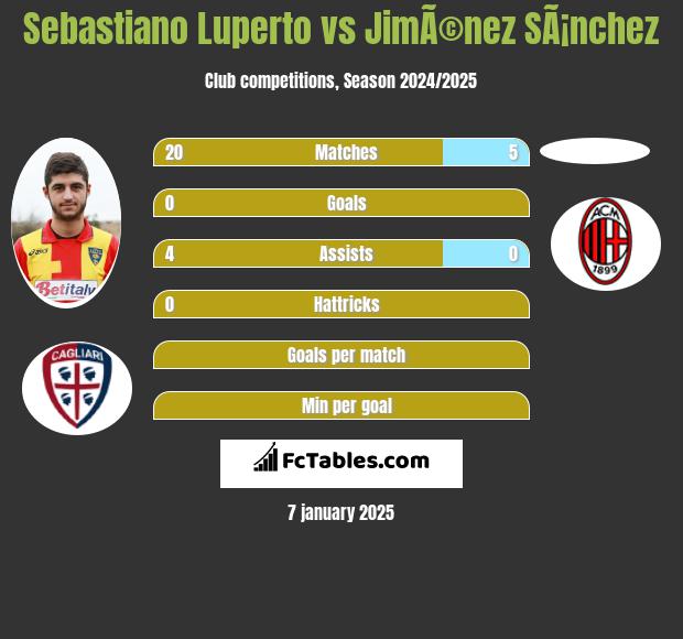 Sebastiano Luperto vs JimÃ©nez SÃ¡nchez h2h player stats