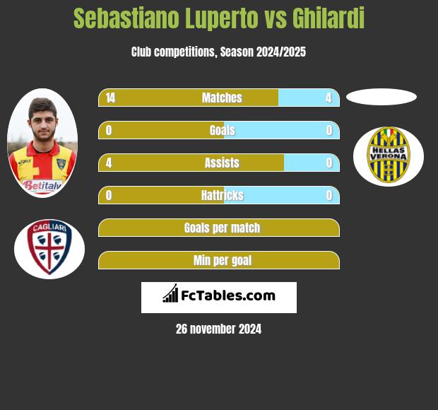 Sebastiano Luperto vs Ghilardi h2h player stats