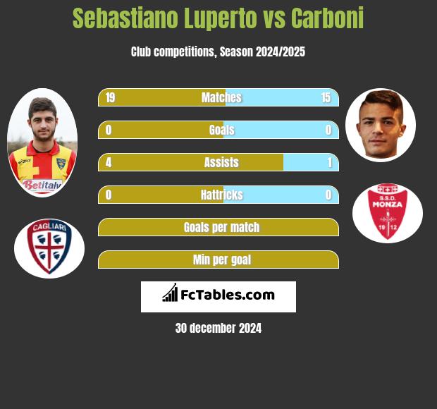 Sebastiano Luperto vs Carboni h2h player stats