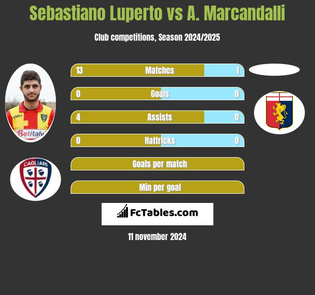 Sebastiano Luperto vs A. Marcandalli h2h player stats