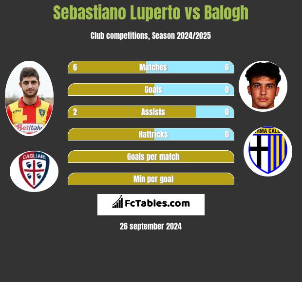 Sebastiano Luperto vs Balogh h2h player stats