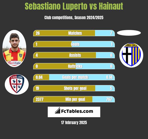 Sebastiano Luperto vs Hainaut h2h player stats