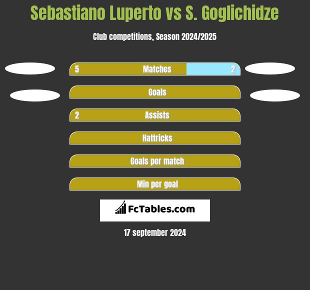 Sebastiano Luperto vs S. Goglichidze h2h player stats