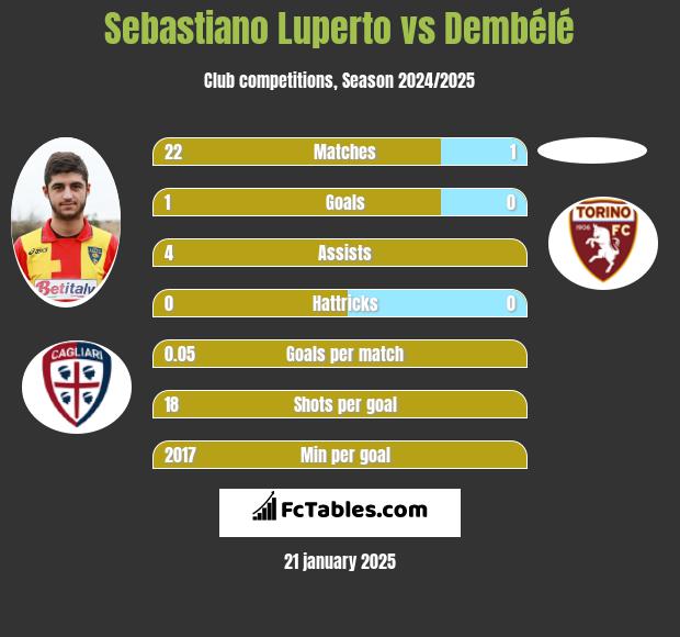 Sebastiano Luperto vs Dembélé h2h player stats