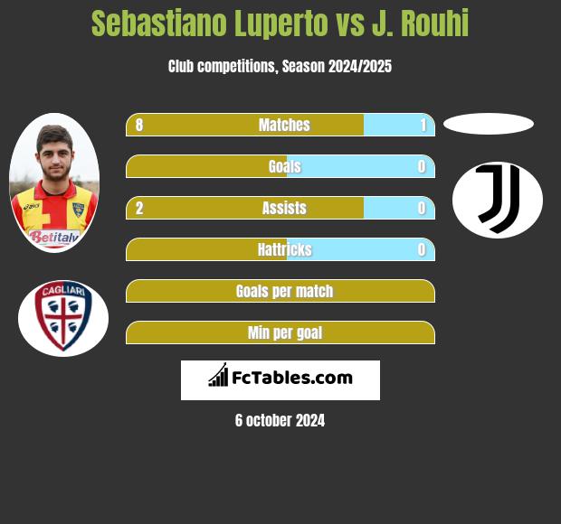 Sebastiano Luperto vs J. Rouhi h2h player stats