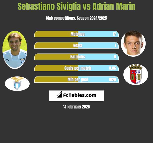 Sebastiano Siviglia vs Adrian Marin h2h player stats