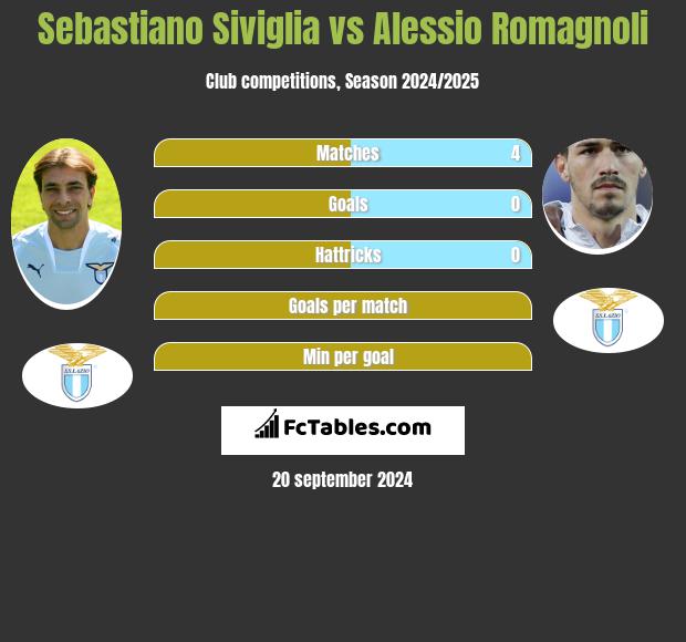 Sebastiano Siviglia vs Alessio Romagnoli h2h player stats