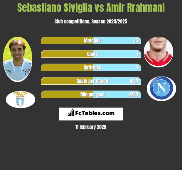 Sebastiano Siviglia vs Amir Rrahmani h2h player stats