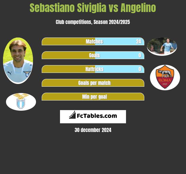 Sebastiano Siviglia vs Angelino h2h player stats