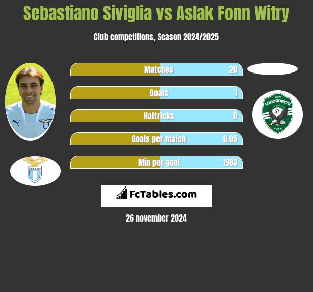 Sebastiano Siviglia vs Aslak Fonn Witry h2h player stats