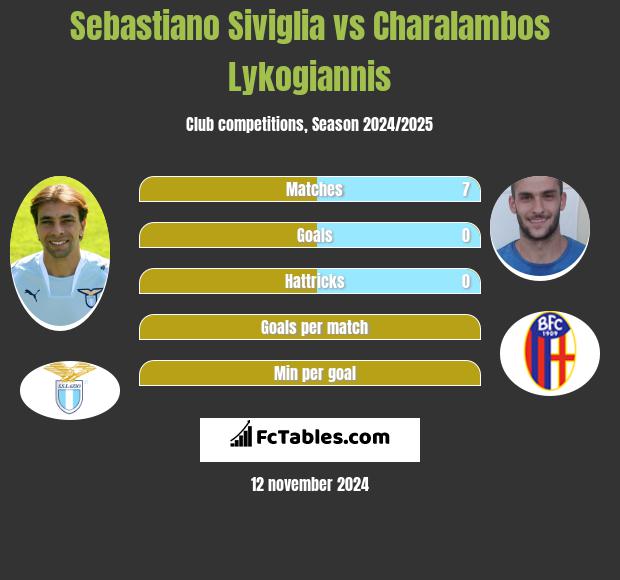 Sebastiano Siviglia vs Charalambos Lykogiannis h2h player stats