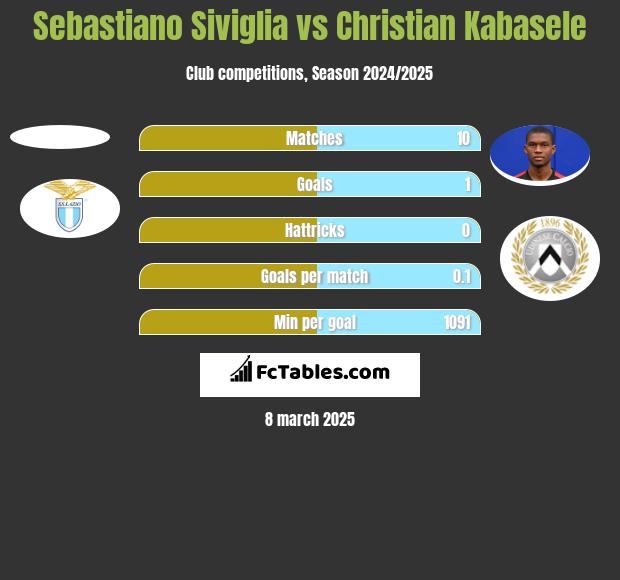 Sebastiano Siviglia vs Christian Kabasele h2h player stats