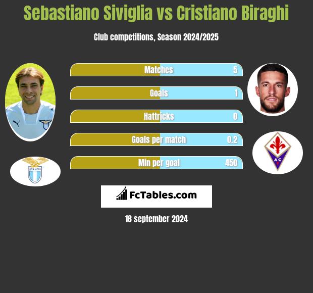 Sebastiano Siviglia vs Cristiano Biraghi h2h player stats