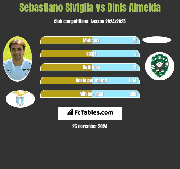 Sebastiano Siviglia vs Dinis Almeida h2h player stats