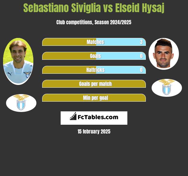 Sebastiano Siviglia vs Elseid Hysaj h2h player stats