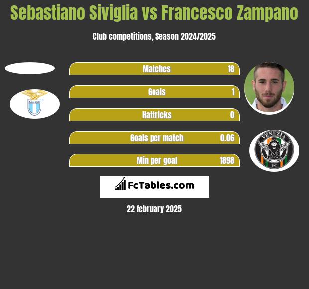 Sebastiano Siviglia vs Francesco Zampano h2h player stats