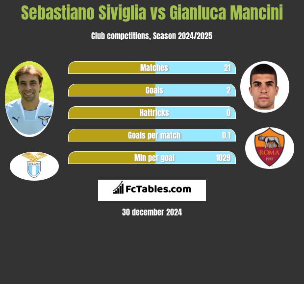 Sebastiano Siviglia vs Gianluca Mancini h2h player stats