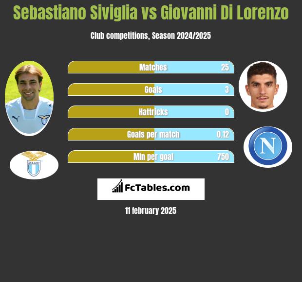 Sebastiano Siviglia vs Giovanni Di Lorenzo h2h player stats