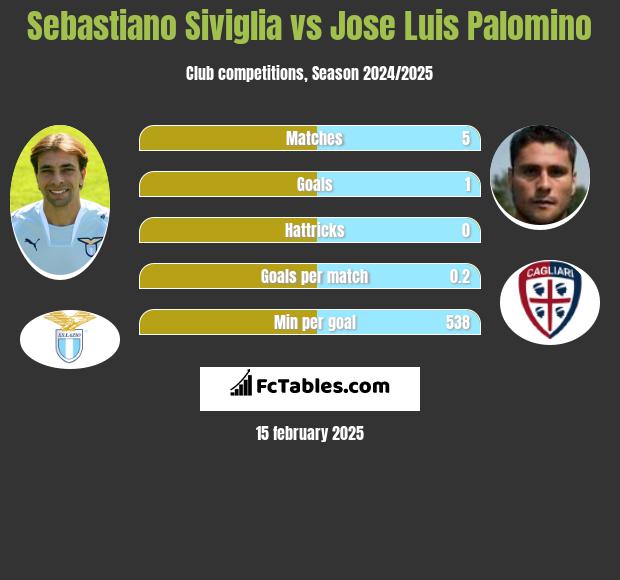 Sebastiano Siviglia vs Jose Luis Palomino h2h player stats