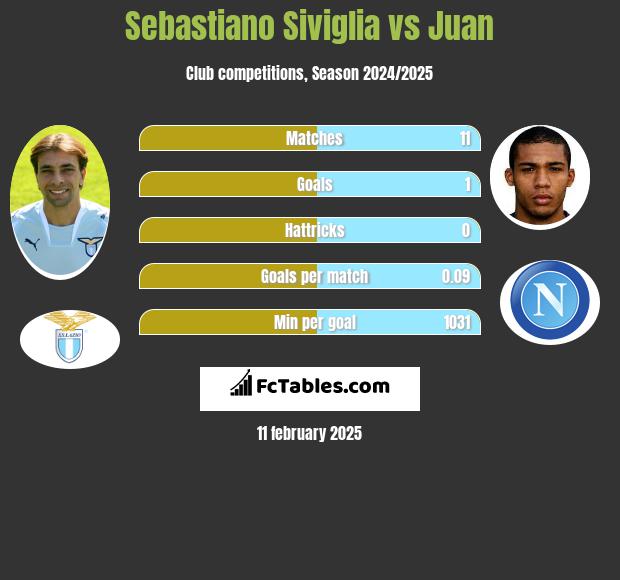 Sebastiano Siviglia vs Juan h2h player stats