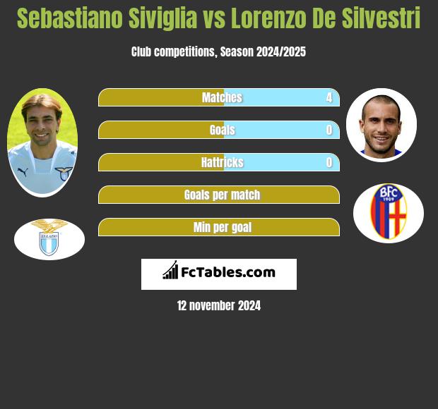 Sebastiano Siviglia vs Lorenzo De Silvestri h2h player stats