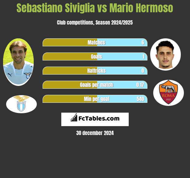 Sebastiano Siviglia vs Mario Hermoso h2h player stats