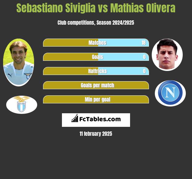 Sebastiano Siviglia vs Mathias Olivera h2h player stats