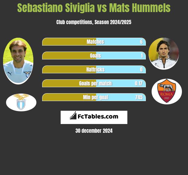 Sebastiano Siviglia vs Mats Hummels h2h player stats