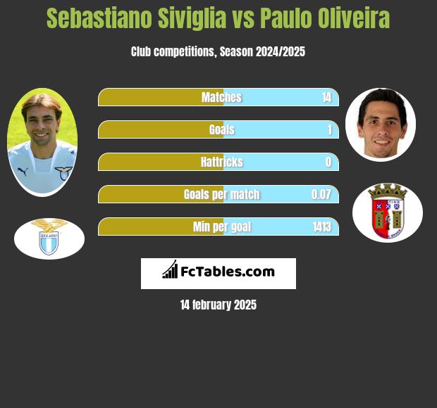 Sebastiano Siviglia vs Paulo Oliveira h2h player stats