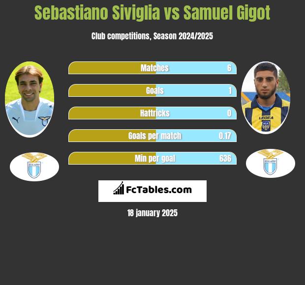 Sebastiano Siviglia vs Samuel Gigot h2h player stats