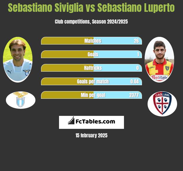 Sebastiano Siviglia vs Sebastiano Luperto h2h player stats