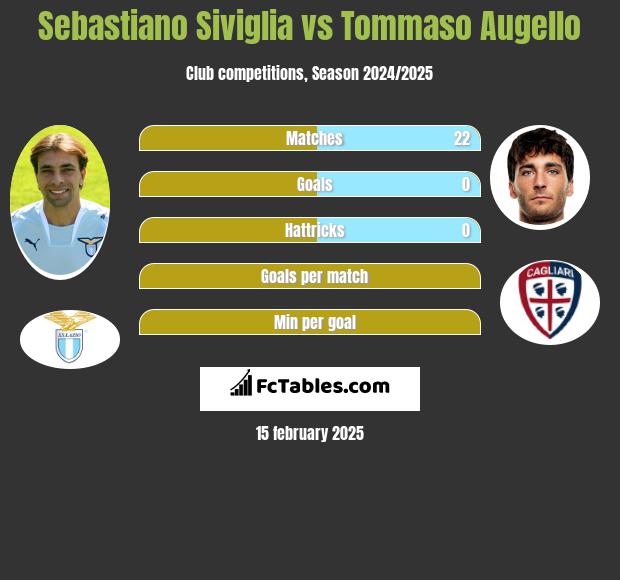 Sebastiano Siviglia vs Tommaso Augello h2h player stats