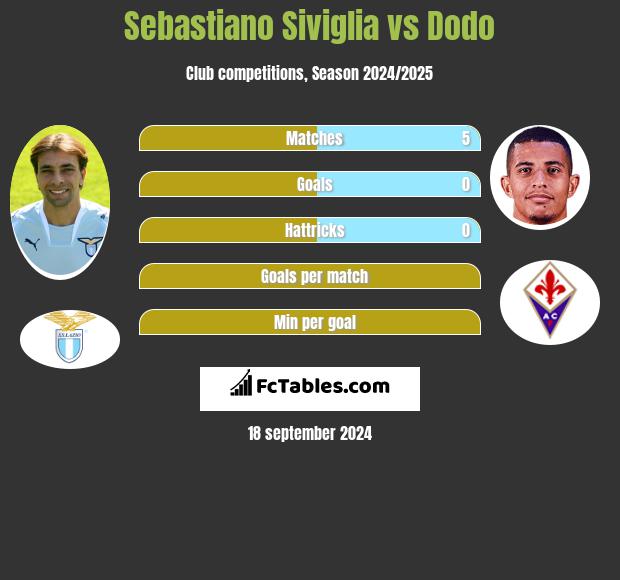 Sebastiano Siviglia vs Dodo h2h player stats