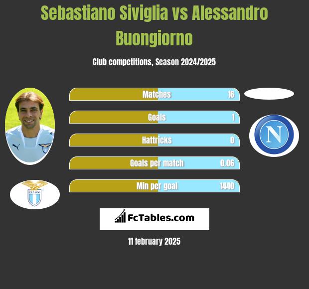 Sebastiano Siviglia vs Alessandro Buongiorno h2h player stats