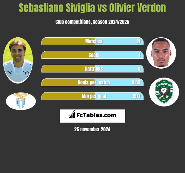 Sebastiano Siviglia vs Olivier Verdon h2h player stats