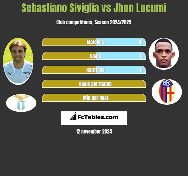 Sebastiano Siviglia vs Jhon Lucumi h2h player stats