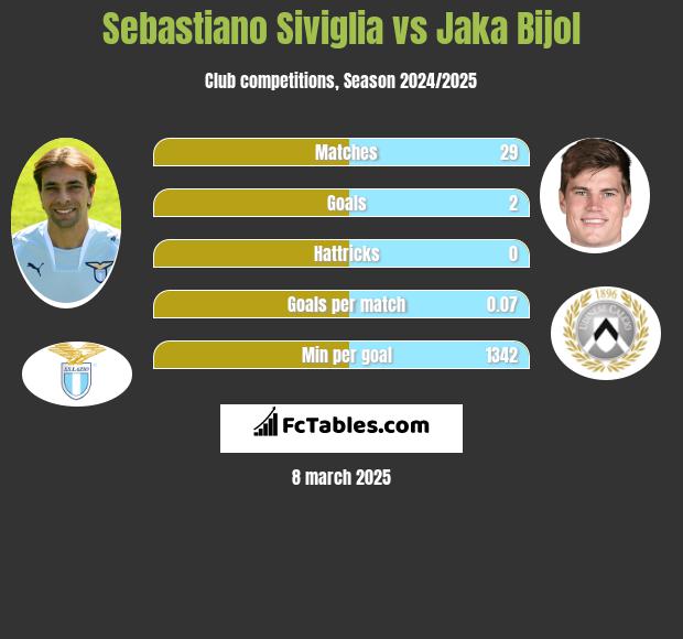 Sebastiano Siviglia vs Jaka Bijol h2h player stats