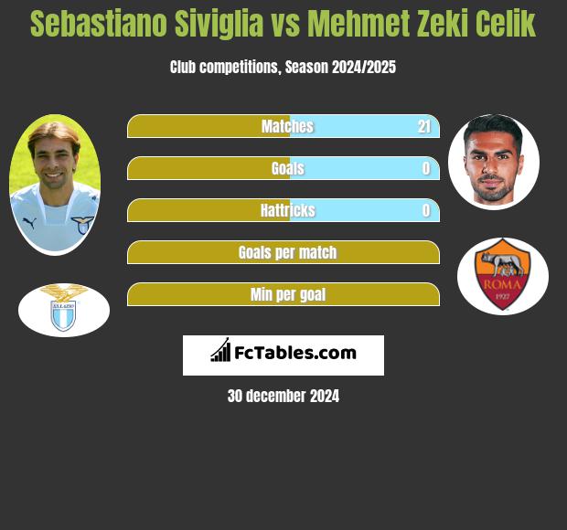 Sebastiano Siviglia vs Mehmet Zeki Celik h2h player stats