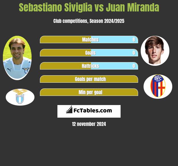 Sebastiano Siviglia vs Juan Miranda h2h player stats