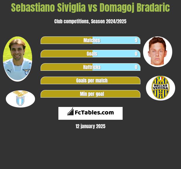 Sebastiano Siviglia vs Domagoj Bradaric h2h player stats