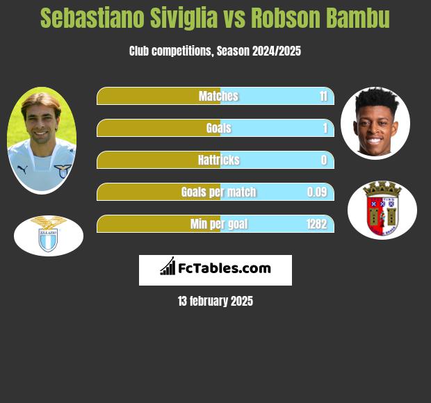 Sebastiano Siviglia vs Robson Bambu h2h player stats