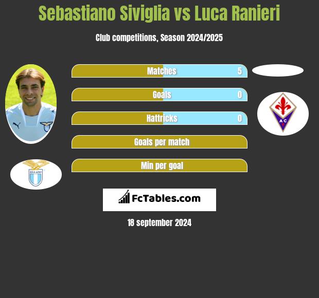 Sebastiano Siviglia vs Luca Ranieri h2h player stats