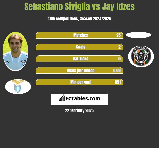 Sebastiano Siviglia vs Jay Idzes h2h player stats